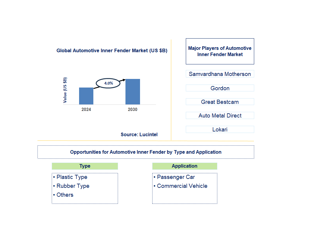 Automotive Inner Fender Trends and Forecast